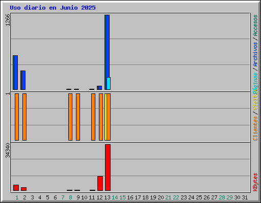 Uso diario en Junio 2025