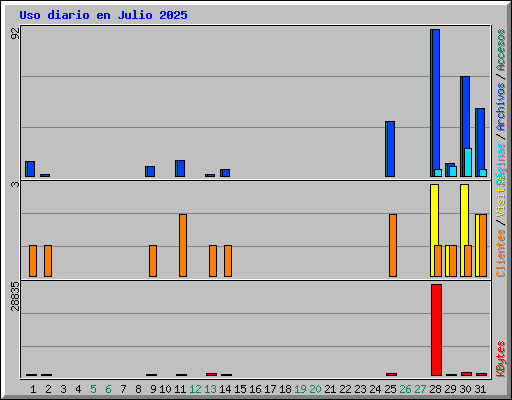 Uso diario en Julio 2025