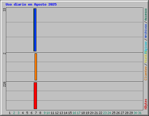 Uso diario en Agosto 2025