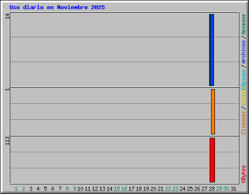 Uso diario en Noviembre 2025