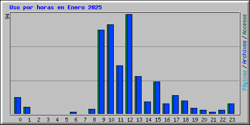 Uso por horas en Enero 2025