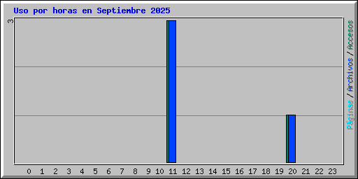 Uso por horas en Septiembre 2025