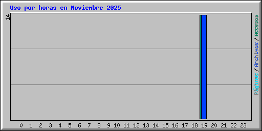 Uso por horas en Noviembre 2025