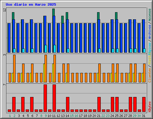 Uso diario en Marzo 2025