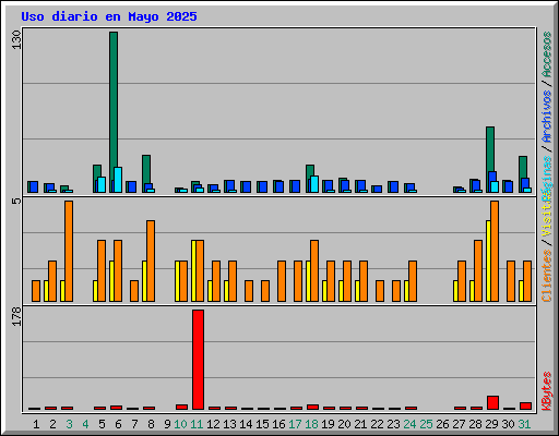 Uso diario en Mayo 2025
