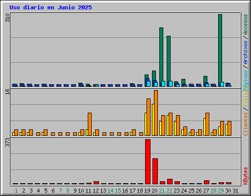 Uso diario en Junio 2025