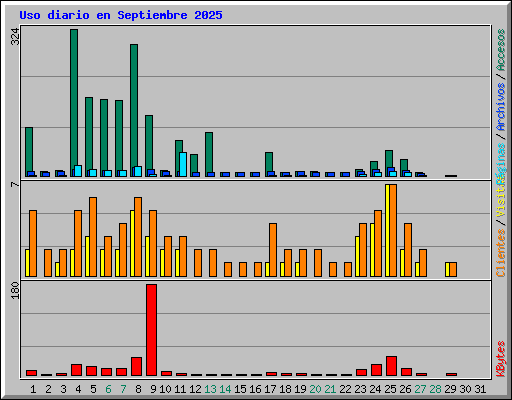 Uso diario en Septiembre 2025