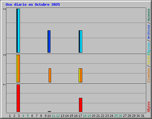 Uso diario en Octubre 2025