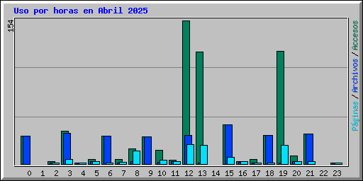 Uso por horas en Abril 2025