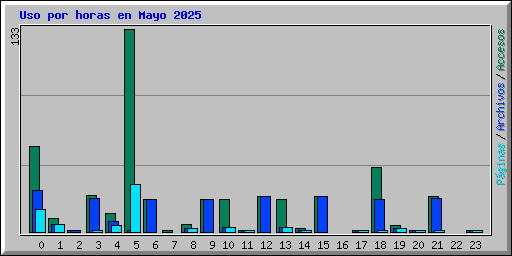 Uso por horas en Mayo 2025