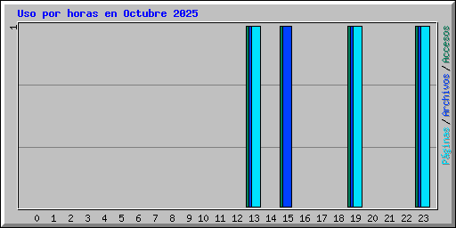 Uso por horas en Octubre 2025