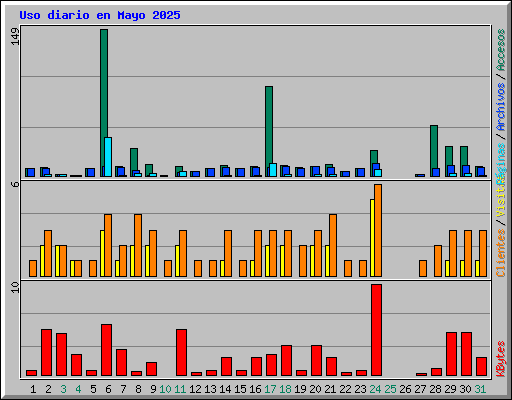 Uso diario en Mayo 2025