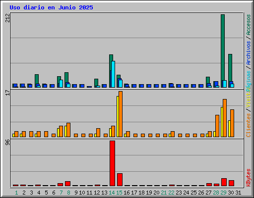 Uso diario en Junio 2025