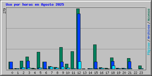 Uso por horas en Agosto 2025