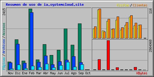 Resumen de uso de ia.systemcloud.site