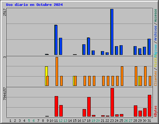 Uso diario en Octubre 2024