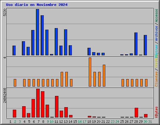 Uso diario en Noviembre 2024