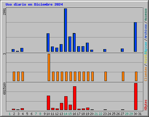 Uso diario en Diciembre 2024