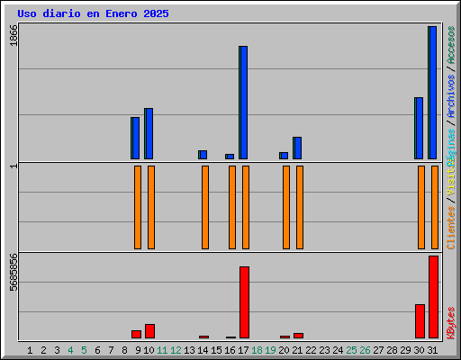 Uso diario en Enero 2025