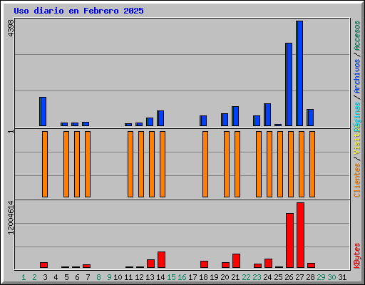 Uso diario en Febrero 2025
