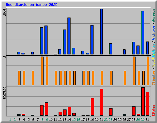 Uso diario en Marzo 2025