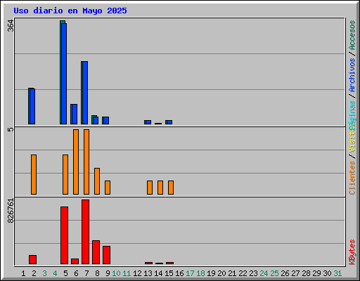 Uso diario en Mayo 2025
