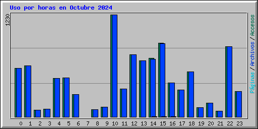 Uso por horas en Octubre 2024
