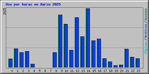 Uso por horas en Marzo 2025