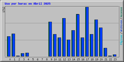 Uso por horas en Abril 2025