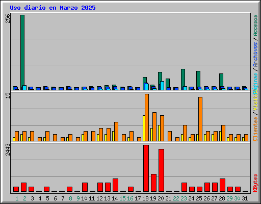 Uso diario en Marzo 2025