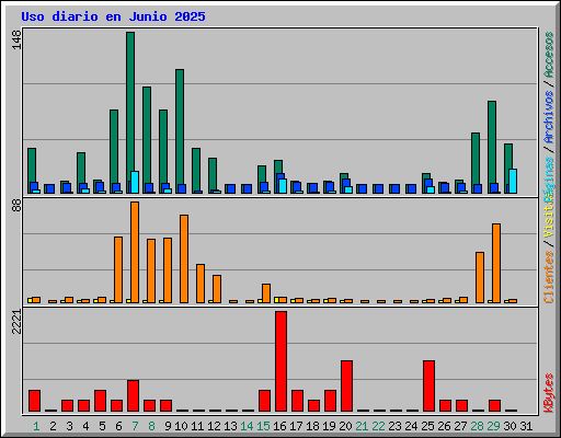 Uso diario en Junio 2025