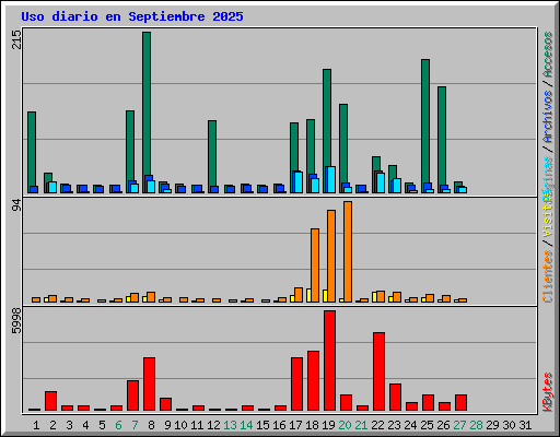 Uso diario en Septiembre 2025