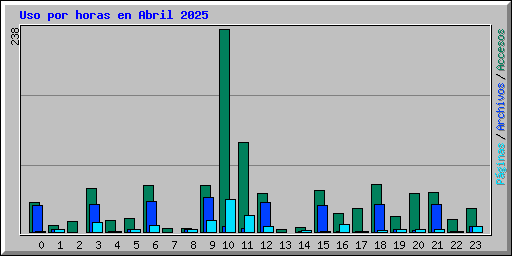 Uso por horas en Abril 2025