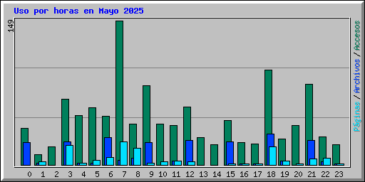 Uso por horas en Mayo 2025
