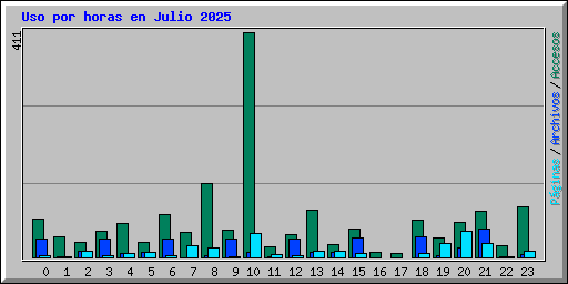 Uso por horas en Julio 2025