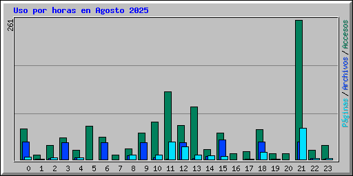 Uso por horas en Agosto 2025