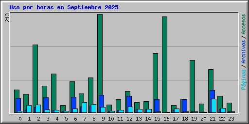 Uso por horas en Septiembre 2025