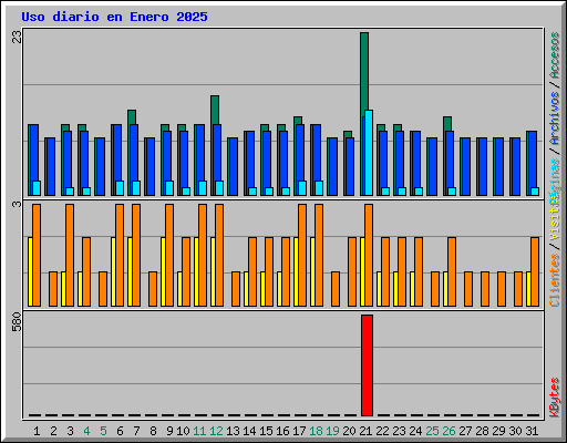 Uso diario en Enero 2025