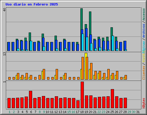 Uso diario en Febrero 2025