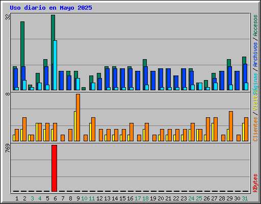 Uso diario en Mayo 2025