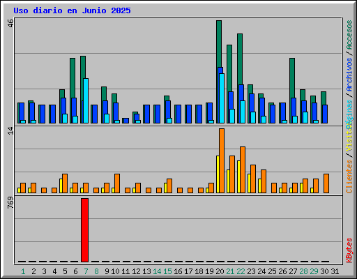 Uso diario en Junio 2025