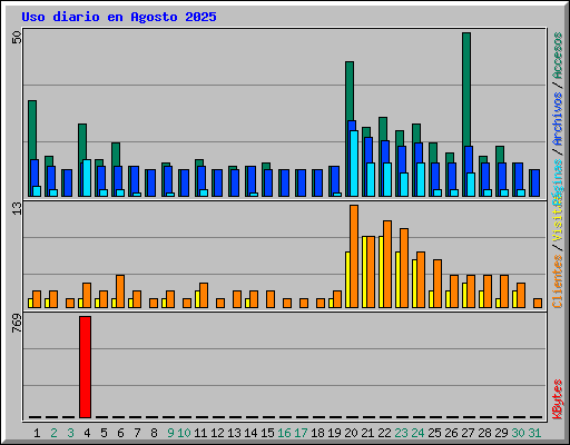Uso diario en Agosto 2025