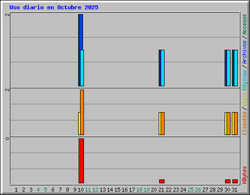 Uso diario en Octubre 2025