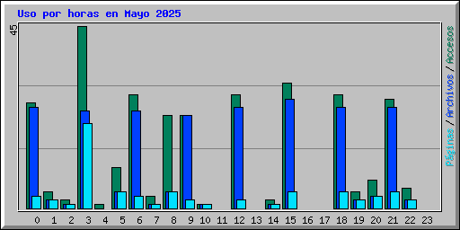 Uso por horas en Mayo 2025