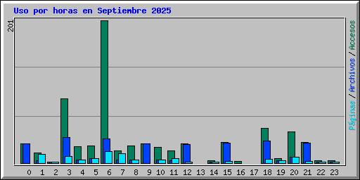 Uso por horas en Septiembre 2025