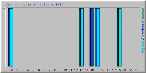 Uso por horas en Octubre 2025