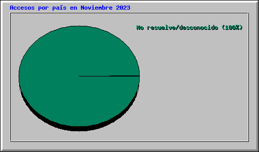 Accesos por pa�s en Noviembre 2023