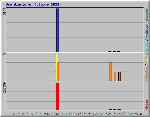 Uso diario en Octubre 2023