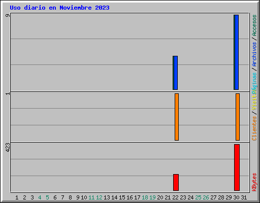 Uso diario en Noviembre 2023