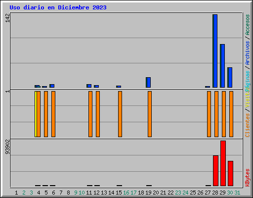 Uso diario en Diciembre 2023